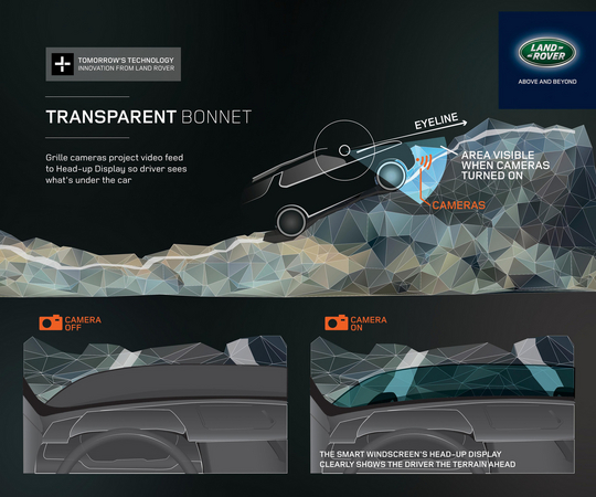 The images captured by the cameras located on the front grille are displayed on Head-Up Display inside the vehicle